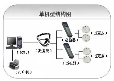 南平建阳区巡更系统六号